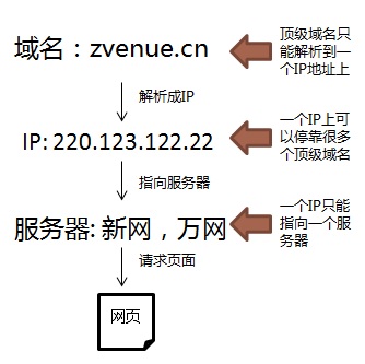 怎么区别IP与域名的关系呢?